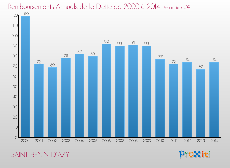 Evolution de l'annuité de la dette pour la commune de SAINT-BENIN-D'AZY de 2000 à 2014 Annuités de la dette pour SAINT-BENIN-D'AZY de 2000 à 2014