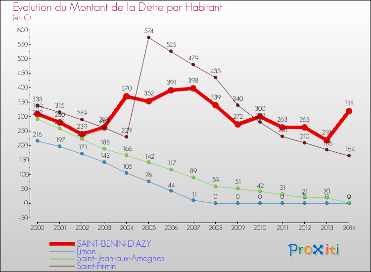 Evolution de la dette par habitant pour la commune de SAINT-BENIN-D'AZY et les communes proches de 2000 à 2014 Comparaison de la dette par habitant pour SAINT-BENIN-D'AZY et les communes voisines de 2000 à 2014