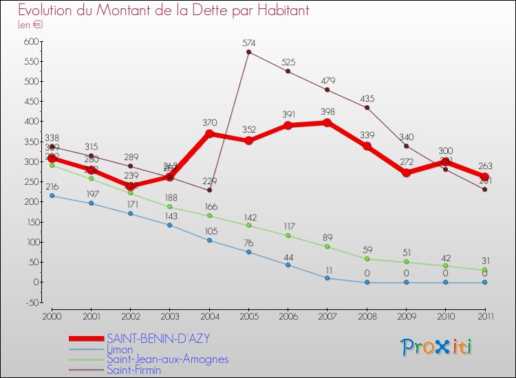 Evolution de la dette par habitant pour la commune de SAINT-BENIN-D'AZY et les communes proches Comparaison de la dette par habitant pour SAINT-BENIN-D'AZY et les communes voisines