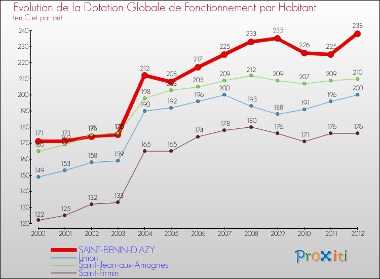 Evolution et montant de la dotation globale de fonctionnement par Habitant pour SAINT-BENIN-D'AZY et les communes proches Comparaison des dotations globales de fonctionnement par habitant pour SAINT-BENIN-D'AZY et les communes voisines