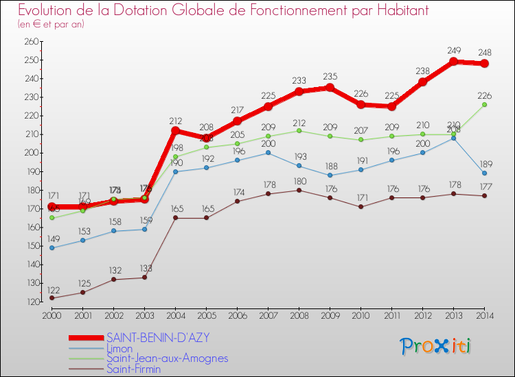 Evolution et montant de la dotation globale de fonctionnement par Habitant pour SAINT-BENIN-D'AZY et les communes proches de 2000 à 2014. Comparaison des dotations globales de fonctionnement par habitant pour SAINT-BENIN-D'AZY et les communes voisines de 2000 à 2014.