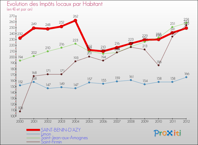 Evolution et montant des impôts locaux par Habitant pour SAINT-BENIN-D'AZY et les communes proches Comparaison des impôts locaux par habitant pour SAINT-BENIN-D'AZY et les communes voisines