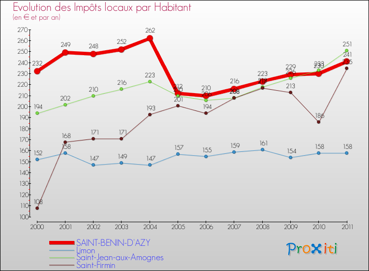 Evolution et montant des impôts locaux par Habitant pour SAINT-BENIN-D'AZY et les communes proches Comparaison des impôts locaux par habitant pour SAINT-BENIN-D'AZY et les communes voisines