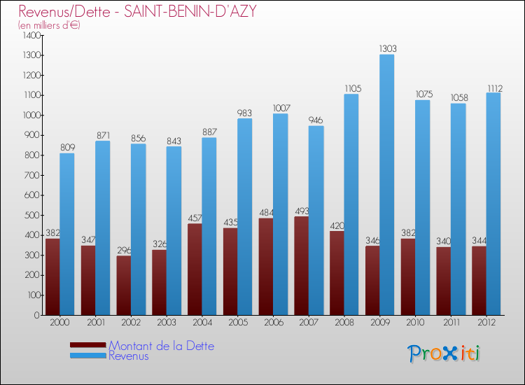 Evolution comparée de la dette et des revenus pour la commune de SAINT-BENIN-D'AZY de 2000 à 2012 Comparaison de la dette et des revenus pour SAINT-BENIN-D'AZY de 2000 à 2012