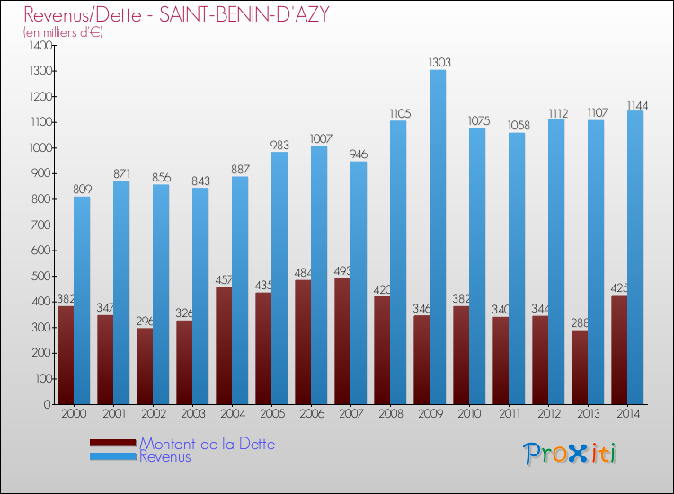 Evolution comparée de la dette et des revenus pour la commune de SAINT-BENIN-D'AZY de 2000 à 2014 Comparaison de la dette et des revenus pour SAINT-BENIN-D'AZY de 2000 à 2014