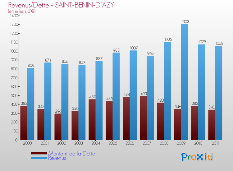 Evolution comparée de la dette et des revenus pour la commune de SAINT-BENIN-D'AZY de 2000 à 2011 Comparaison de la dette et des revenus pour SAINT-BENIN-D'AZY de 2000 à 2011