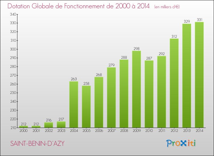 Evolution du montant de la Dotation Globale de Fonctionnement pour la commune de SAINT-BENIN-D'AZY de 2000 à 2014 Evolution du montant de la Dotation Globale de Fonctionnement pour SAINT-BENIN-D'AZY de 2000 à 2014