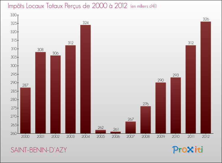 Evolution des Impôts Locaux pour la commune de SAINT-BENIN-D'AZY de 2000 à 2012 Evolution des Impôts Locaux pour SAINT-BENIN-D'AZY de 2000 à 2012