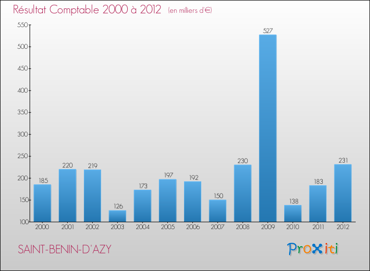 Evolution du résultat comptable pour la commune de SAINT-BENIN-D'AZY de 2000 à 2012 Evolution du résultat comptable pour SAINT-BENIN-D'AZY de 2000 à 2012