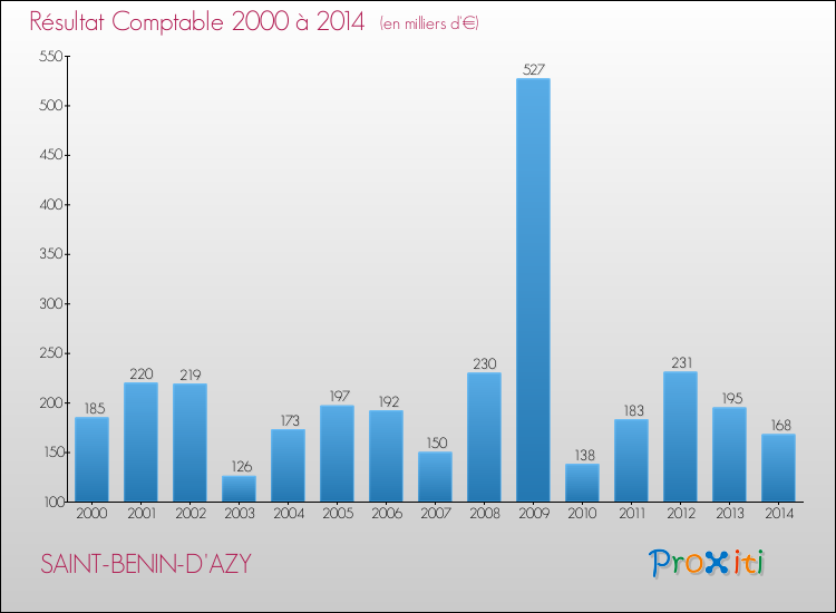 Evolution du résultat comptable pour la commune de SAINT-BENIN-D'AZY de 2000 à 2014 Evolution du résultat comptable pour SAINT-BENIN-D'AZY de 2000 à 2014