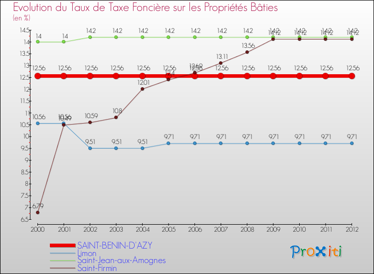 Evolution du taux de la taxe foncière sur le bati pour SAINT-BENIN-D'AZY et les communes proches de 2000 à 2012 Comparaison des taux de taxe foncière sur le bati pour SAINT-BENIN-D'AZY et les communes voisines de 2000 à 2012