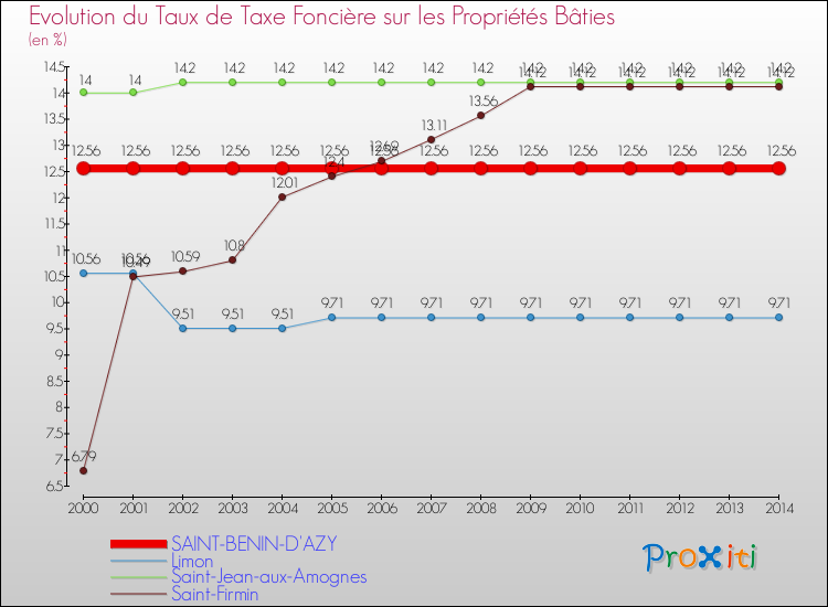 Evolution du taux de la taxe foncière sur le bati pour SAINT-BENIN-D'AZY et les communes proches de 2000 à 2014 Comparaison des taux de taxe foncière sur le bati pour SAINT-BENIN-D'AZY et les communes voisines de 2000 à 2014