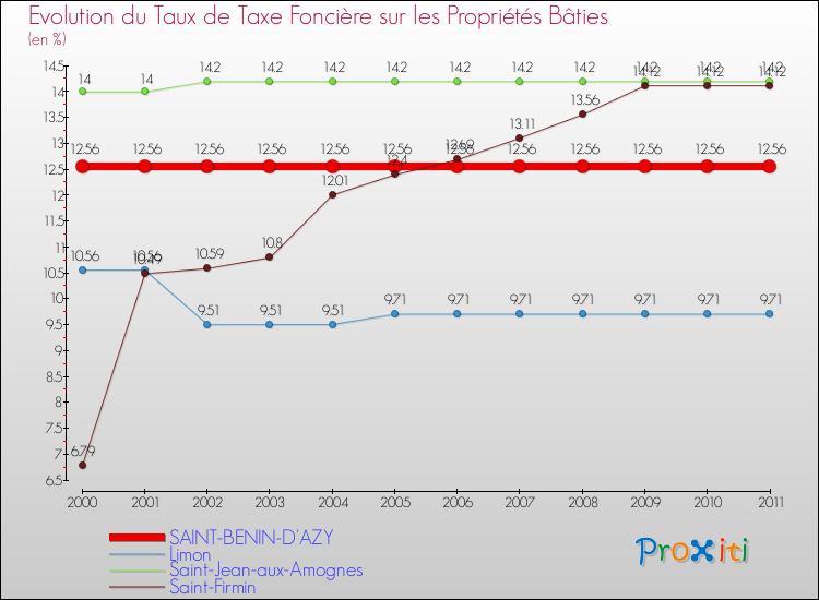 Evolution du taux de la taxe foncière sur le bati pour SAINT-BENIN-D'AZY et les communes proches Comparaison des taux de taxe foncière sur le bati pour SAINT-BENIN-D'AZY et les communes voisines