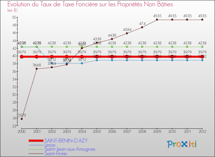 Evolution du taux de la taxe foncière sur les immeubles et terrains non batis pour SAINT-BENIN-D'AZY et les communes proches de 2000 à 2012 Comparaison des taux de la taxe foncière sur les immeubles et terrains non batis pour SAINT-BENIN-D'AZY et les communes voisines de 2000 à 2012