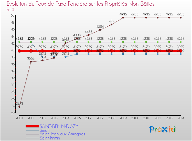 Evolution du taux de la taxe foncière sur les immeubles et terrains non batis pour SAINT-BENIN-D'AZY et les communes proches de 2000 à 2014 Comparaison des taux de la taxe foncière sur les immeubles et terrains non batis pour SAINT-BENIN-D'AZY et les communes voisines de 2000 à 2014