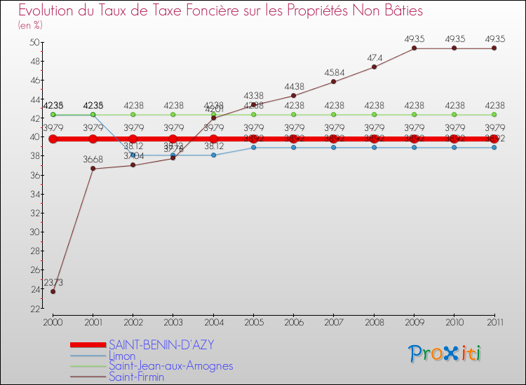 Evolution du taux de la taxe foncière sur les immeubles et terrains non batis pour SAINT-BENIN-D'AZY et les communes proches Comparaison des taux de la taxe foncière sur les immeubles et terrains non batis pour SAINT-BENIN-D'AZY et les communes voisines
