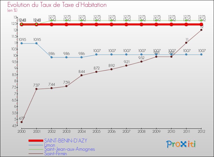 Evolution du taux de la taxe d'habitation pour SAINT-BENIN-D'AZY et les communes proches Comparaison des taux de la taxe d'habitation pour SAINT-BENIN-D'AZY et les communes voisines
