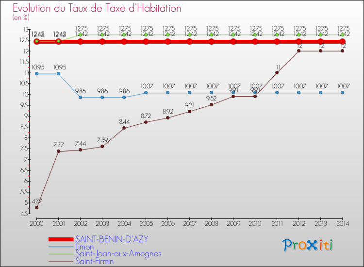 Evolution du taux de la taxe d'habitation pour SAINT-BENIN-D'AZY et les communes proches de 2000 à 2014 Comparaison des taux de la taxe d'habitation pour SAINT-BENIN-D'AZY et les communes voisines de 2000 à 2014