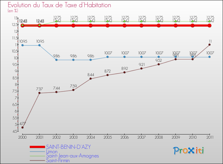 Evolution du taux de la taxe d'habitation pour SAINT-BENIN-D'AZY et les communes proches Comparaison des taux de la taxe d'habitation pour SAINT-BENIN-D'AZY et les communes voisines