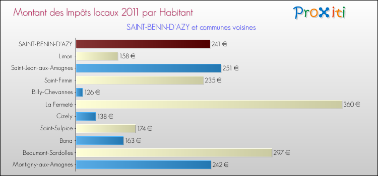 Montant des impôts locaux par Habitant pour SAINT-BENIN-D'AZY et les communes proches Comparaison des impôts locaux par habitant pour SAINT-BENIN-D'AZY et les communes voisines