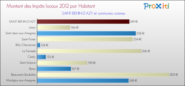 Montant des impôts locaux par Habitant pour SAINT-BENIN-D'AZY et les communes proches Comparaison des impôts locaux par habitant pour SAINT-BENIN-D'AZY et les communes voisines