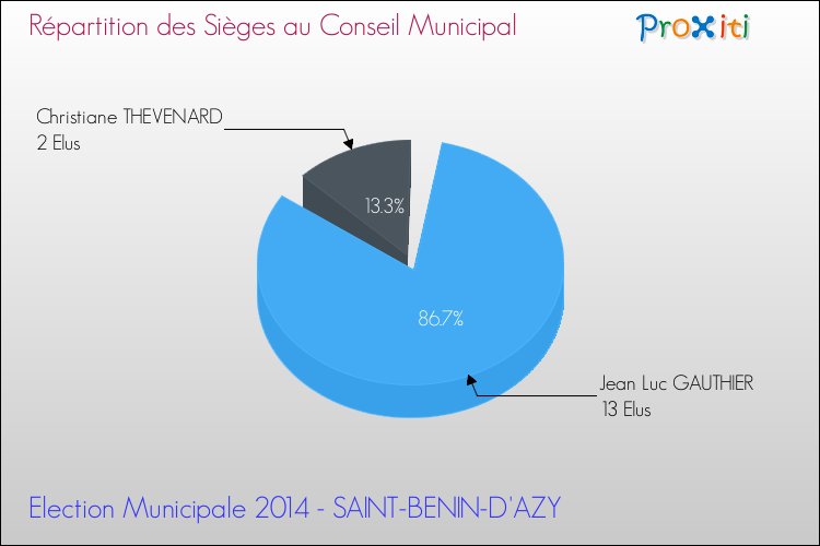 Répartition des élus au conseil municipal entre les listes à l'issue du 1er Tour des Elections Municipales 2014 de la commune de SAINT-BENIN-D'AZY Elections Municipales 2014 - Répartition des élus au conseil municipal entre les listes à l'issue du 1er Tour pour la commune de SAINT-BENIN-D'AZY