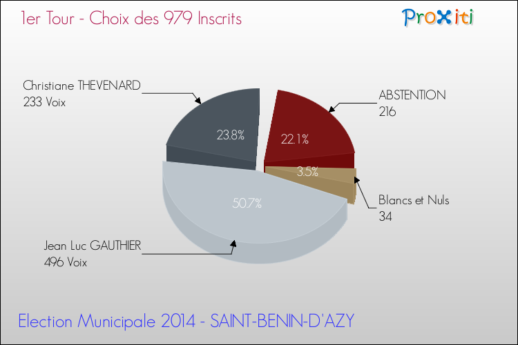 Résultats par rapport aux inscrits au 1er Tour des Elections Municipales 2014 de la commune de SAINT-BENIN-D'AZY Elections Municipales 2014 - Résultats par rapport aux inscrits au 1er Tour pour la commune de SAINT-BENIN-D'AZY