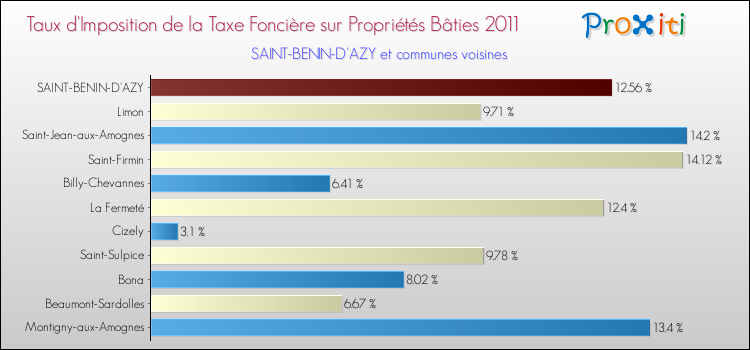 Taux d'imposition de la taxe foncière sur le bati 2011 pour SAINT-BENIN-D'AZY et les communes proches Comparaison des taux d'imposition de la taxe foncière sur le bati 2011 pour SAINT-BENIN-D'AZY et les communes voisines