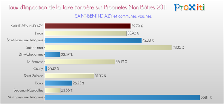 Taux d'imposition de la taxe foncière sur les immeubles et terrains non batis 2011 pour SAINT-BENIN-D'AZY et les communes proches Comparaison des taux d'imposition de la taxe foncière sur les immeubles et terrains non batis 2011 pour SAINT-BENIN-D'AZY et les communes voisines