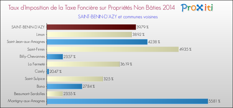 Taux d'imposition de la taxe foncière sur les immeubles et terrains non batis 2014 pour SAINT-BENIN-D'AZY et les communes proches Comparaison des taux d'imposition de la taxe foncière sur les immeubles et terrains non batis 2014 pour SAINT-BENIN-D'AZY et les communes voisines