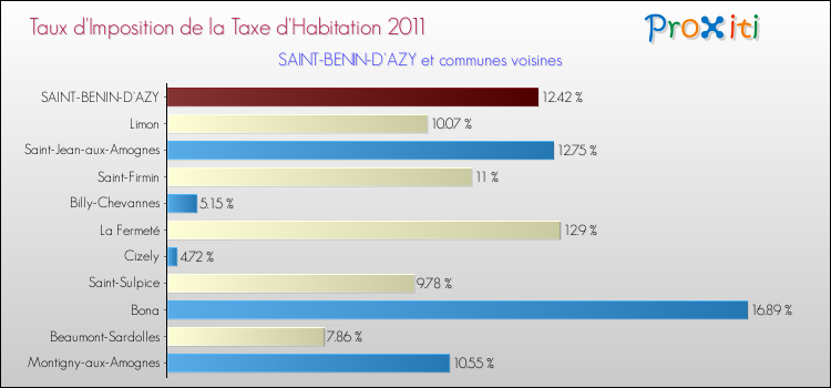 Taux d'imposition de la taxe d'habitation 2011 pour SAINT-BENIN-D'AZY et les communes proches Comparaison des taux d'imposition de la taxe d'habitation 2011 pour SAINT-BENIN-D'AZY et les communes voisines