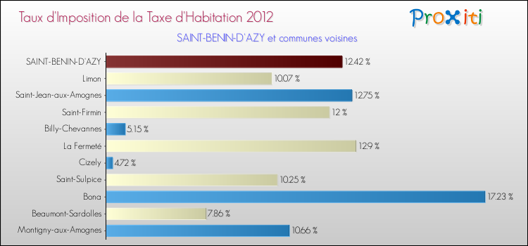 Taux d'imposition de la taxe d'habitation 2012 pour SAINT-BENIN-D'AZY et les communes proches Comparaison des taux d'imposition de la taxe d'habitation 2012 pour SAINT-BENIN-D'AZY et les communes voisines