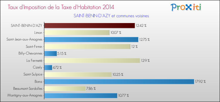 Taux d'imposition de la taxe d'habitation 2014 pour SAINT-BENIN-D'AZY et les communes proches Comparaison des taux d'imposition de la taxe d'habitation 2014 pour SAINT-BENIN-D'AZY et les communes voisines