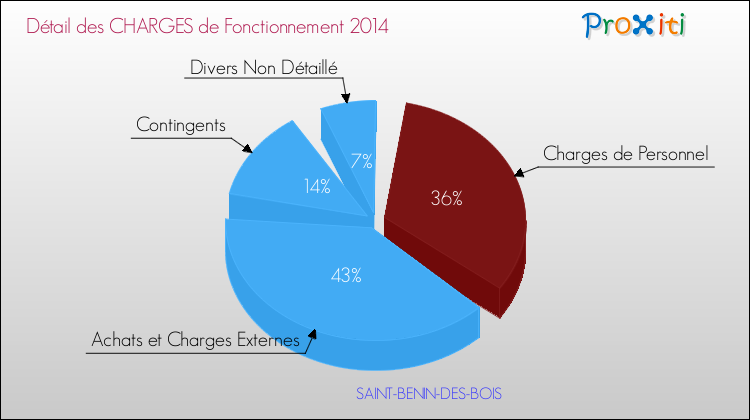 Décomposition des Charges de Fonctionnement 2014 de la commune de SAINT-BENIN-DES-BOIS Charges de Fonctionnement 2014 pour la commune de SAINT-BENIN-DES-BOIS