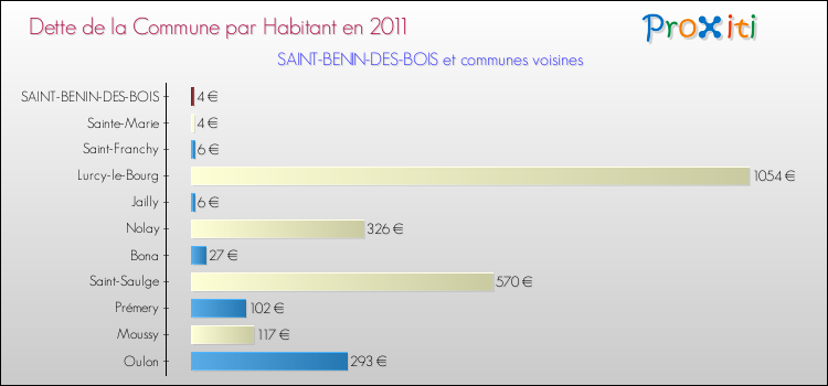 Dette par habitant de la commune en 2011 pour SAINT-BENIN-DES-BOIS et les communes proches Comparaison de la dette par habitant de la commune en 2011 pour SAINT-BENIN-DES-BOIS et les communes voisines
