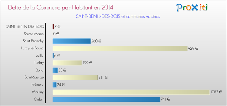 Dette par habitant de la commune en 2014 pour SAINT-BENIN-DES-BOIS et les communes proches Comparaison de la dette par habitant de la commune en 2014 pour SAINT-BENIN-DES-BOIS et les communes voisines