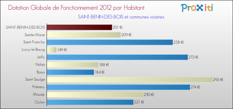 Montant des dotations globales de fonctionnement DGF par Habitant pour SAINT-BENIN-DES-BOIS et les communes proches Comparaison des des dotations globales de fonctionnement DGF par habitant pour SAINT-BENIN-DES-BOIS et les communes voisines