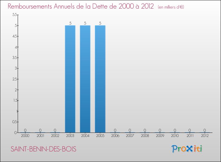 Evolution de l'annuité de la dette pour la commune de SAINT-BENIN-DES-BOIS de 2000 à 2012 Annuités de la dette pour SAINT-BENIN-DES-BOIS de 2000 à 2012