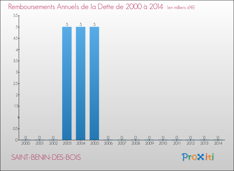 Evolution de l'annuité de la dette pour la commune de SAINT-BENIN-DES-BOIS de 2000 à 2014 Annuités de la dette pour SAINT-BENIN-DES-BOIS de 2000 à 2014