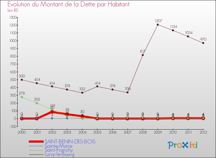 Evolution de la dette par habitant pour la commune de SAINT-BENIN-DES-BOIS et les communes proches de 2000 à 2012 Comparaison de la dette par habitant pour SAINT-BENIN-DES-BOIS et les communes voisines de 2000 à 2012