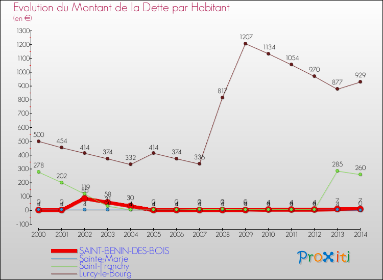 Evolution de la dette par habitant pour la commune de SAINT-BENIN-DES-BOIS et les communes proches de 2000 à 2014 Comparaison de la dette par habitant pour SAINT-BENIN-DES-BOIS et les communes voisines de 2000 à 2014
