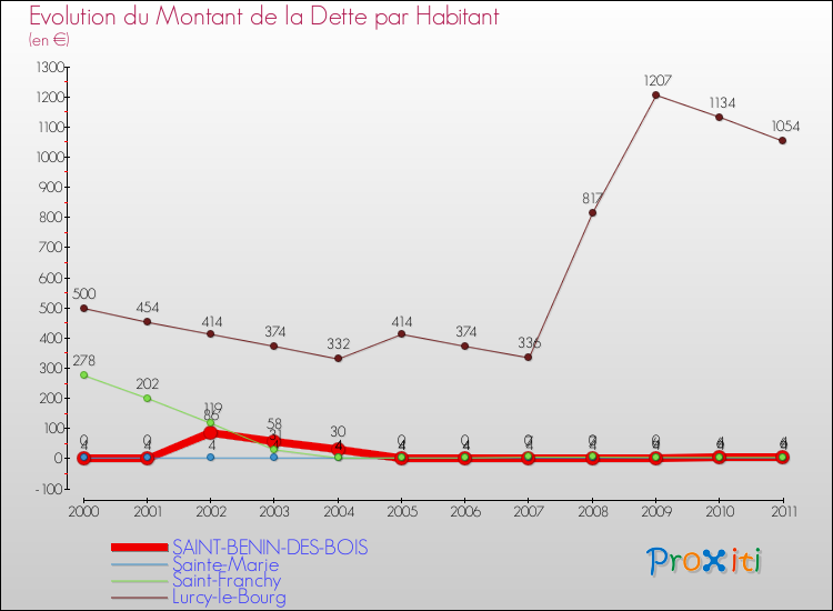 Evolution de la dette par habitant pour la commune de SAINT-BENIN-DES-BOIS et les communes proches Comparaison de la dette par habitant pour SAINT-BENIN-DES-BOIS et les communes voisines