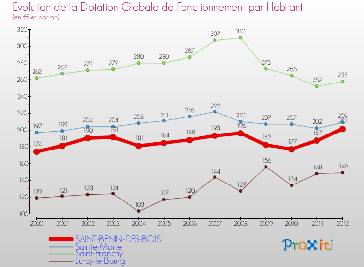 Evolution et montant de la dotation globale de fonctionnement par Habitant pour SAINT-BENIN-DES-BOIS et les communes proches Comparaison des dotations globales de fonctionnement par habitant pour SAINT-BENIN-DES-BOIS et les communes voisines