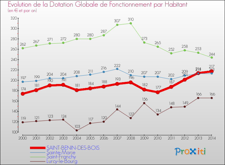 Evolution et montant de la dotation globale de fonctionnement par Habitant pour SAINT-BENIN-DES-BOIS et les communes proches de 2000 à 2014. Comparaison des dotations globales de fonctionnement par habitant pour SAINT-BENIN-DES-BOIS et les communes voisines de 2000 à 2014.