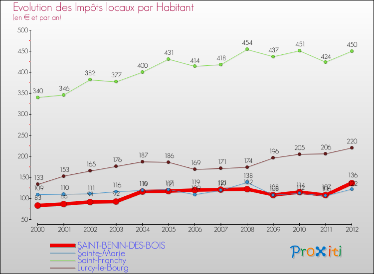 Evolution et montant des impôts locaux par Habitant pour SAINT-BENIN-DES-BOIS et les communes proches Comparaison des impôts locaux par habitant pour SAINT-BENIN-DES-BOIS et les communes voisines