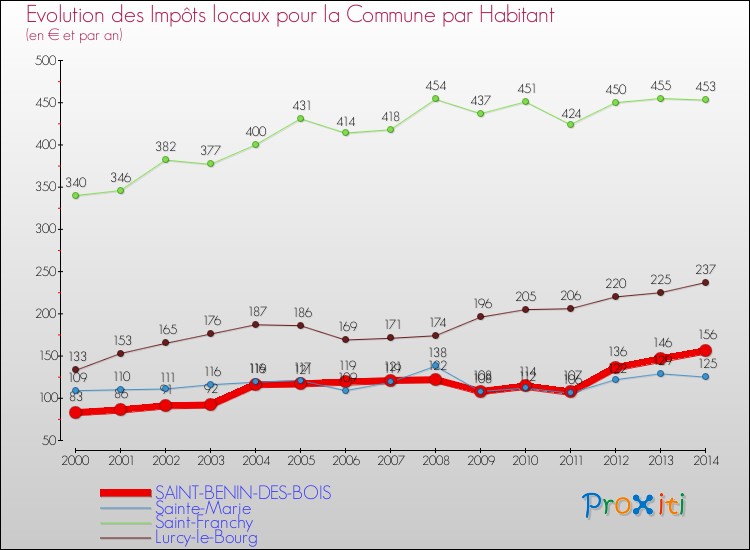 Evolution et montant des impôts locaux par Habitant pour SAINT-BENIN-DES-BOIS et les communes proches de 2000 à 2014 Comparaison des impôts locaux par habitant pour SAINT-BENIN-DES-BOIS et les communes voisines de 2000 à 2014