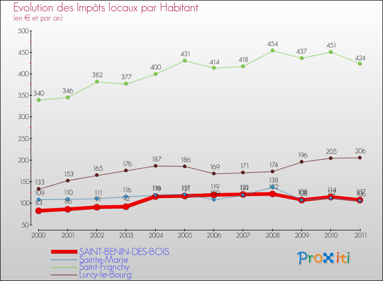 Evolution et montant des impôts locaux par Habitant pour SAINT-BENIN-DES-BOIS et les communes proches Comparaison des impôts locaux par habitant pour SAINT-BENIN-DES-BOIS et les communes voisines