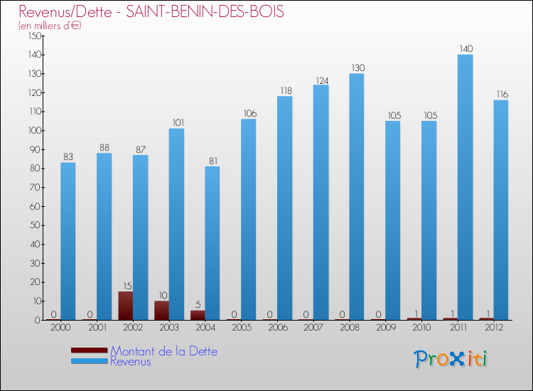 Evolution comparée de la dette et des revenus pour la commune de SAINT-BENIN-DES-BOIS de 2000 à 2012 Comparaison de la dette et des revenus pour SAINT-BENIN-DES-BOIS de 2000 à 2012