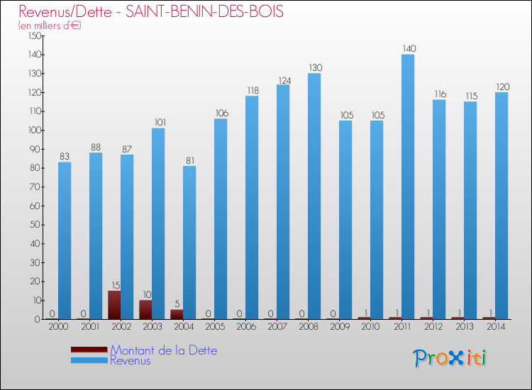 Evolution comparée de la dette et des revenus pour la commune de SAINT-BENIN-DES-BOIS de 2000 à 2014 Comparaison de la dette et des revenus pour SAINT-BENIN-DES-BOIS de 2000 à 2014