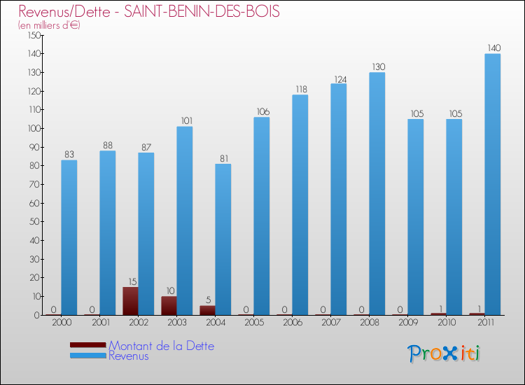 Evolution comparée de la dette et des revenus pour la commune de SAINT-BENIN-DES-BOIS de 2000 à 2011 Comparaison de la dette et des revenus pour SAINT-BENIN-DES-BOIS de 2000 à 2011